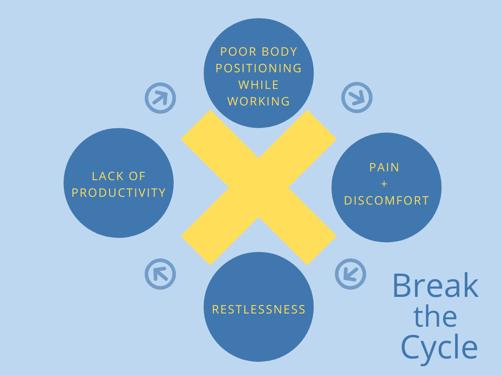 When working from home, break the cycle of poor body positioning while working leading to pain and discomfort, leading to restlessness , leading to lack of productivity, and once again leading to poor body positioning while working.